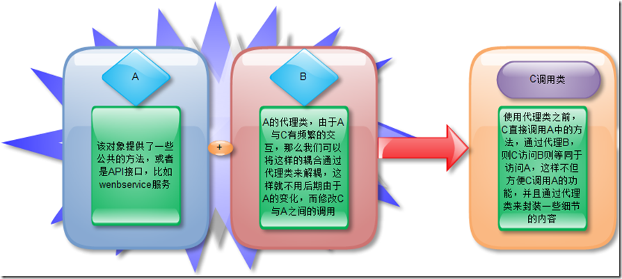 proxy pattern