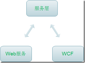 系统架构师-基础到企业应用架构-服务层