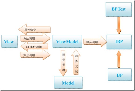 MVVM实践教程