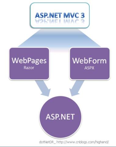 ASP.NET MVC3 系列教程 – Web Pages 1.0