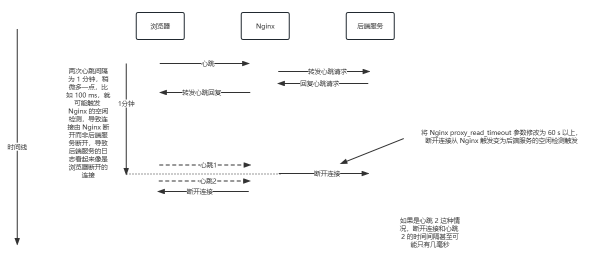 记一次长连接断开排查过程