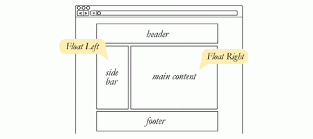 web layout CSS浮动属性Float详解
