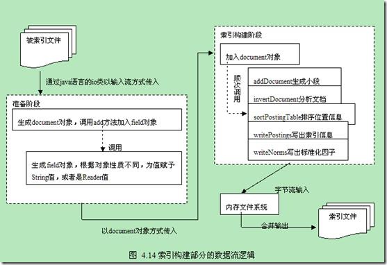 Lucene 基础理论