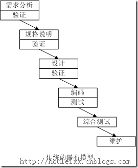 传统的瀑布模型