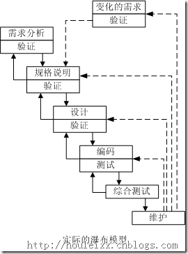 实际的瀑布模型