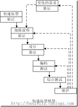 快速原型模型