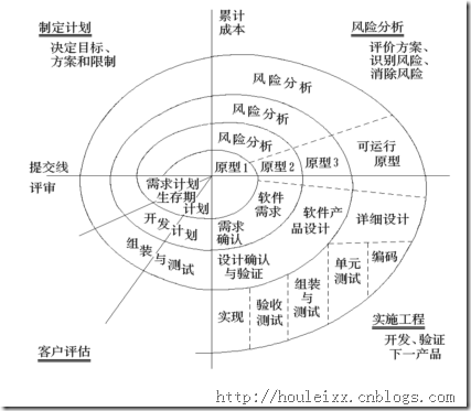 螺旋模型