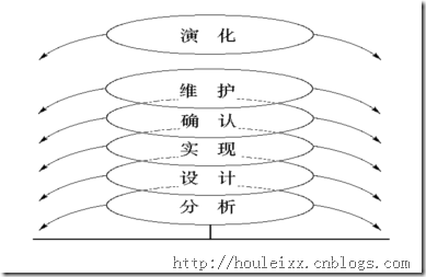 软件开发喷泉模型图片