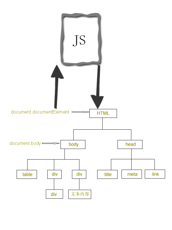 HTML DOM JS