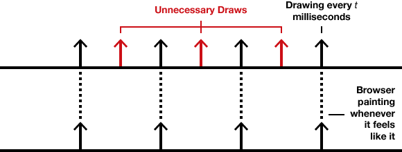 Figure 2: Skipped frames can lead to higher CPU usage and battery consumption, and sometimes even choppy animations