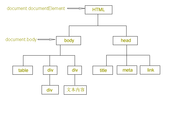 html dom