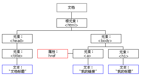 html tree dom