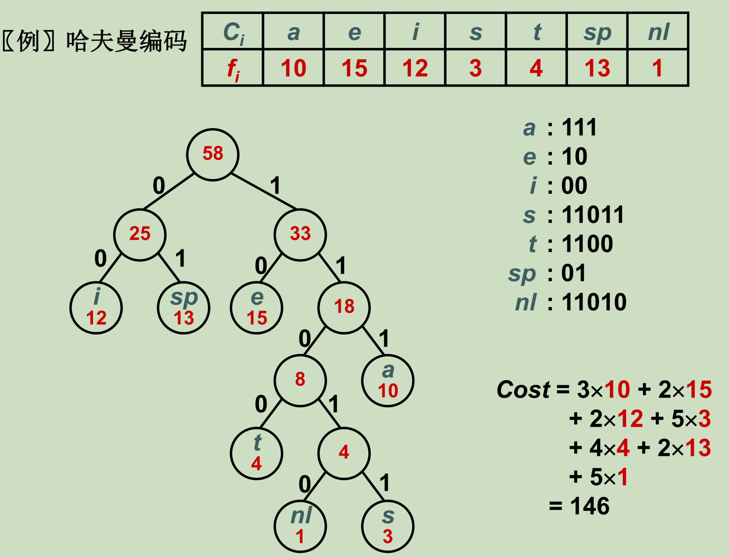 二叉树用于编码