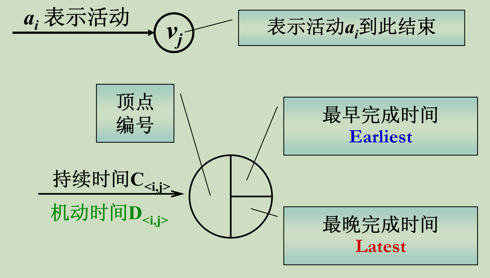 项目的工序