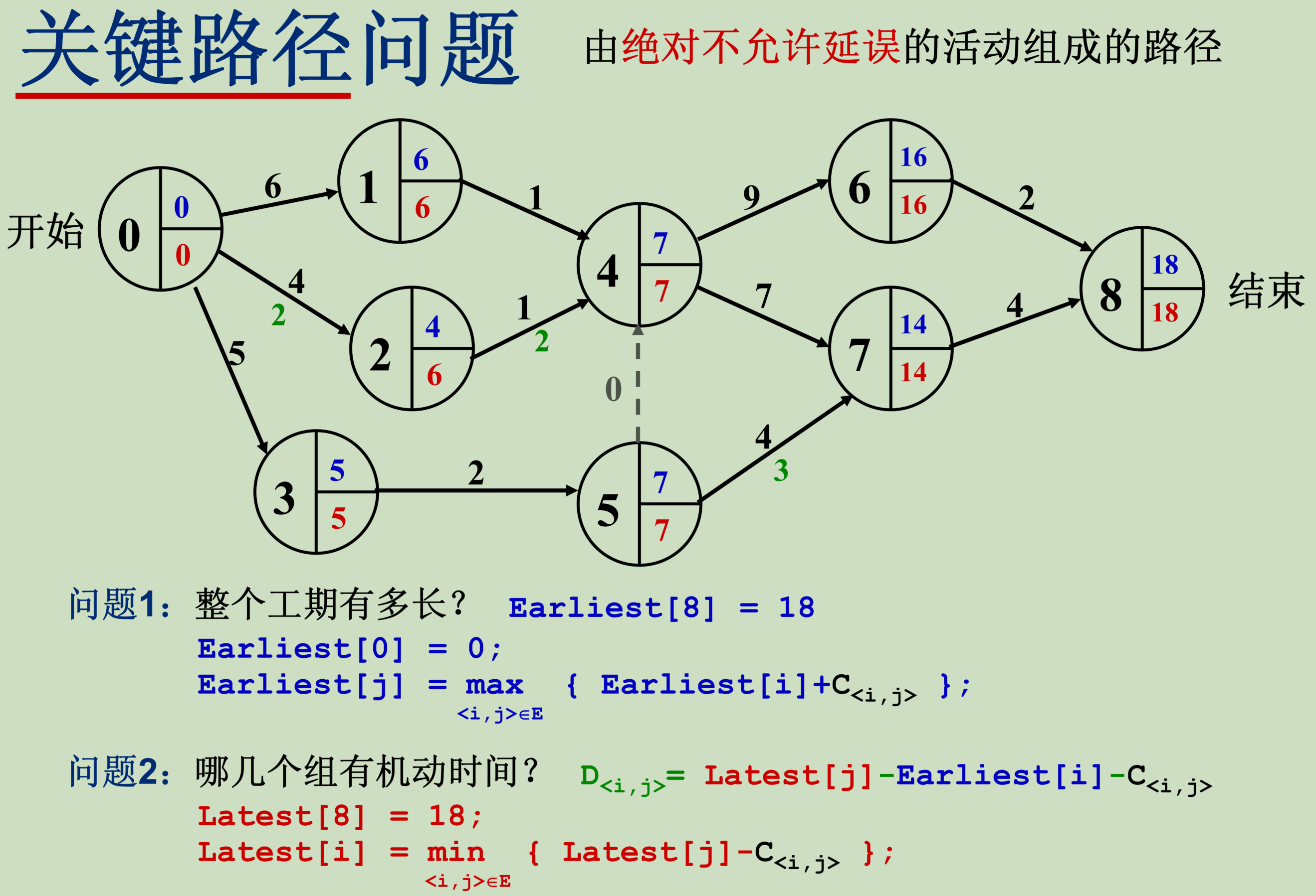 关键路径问题