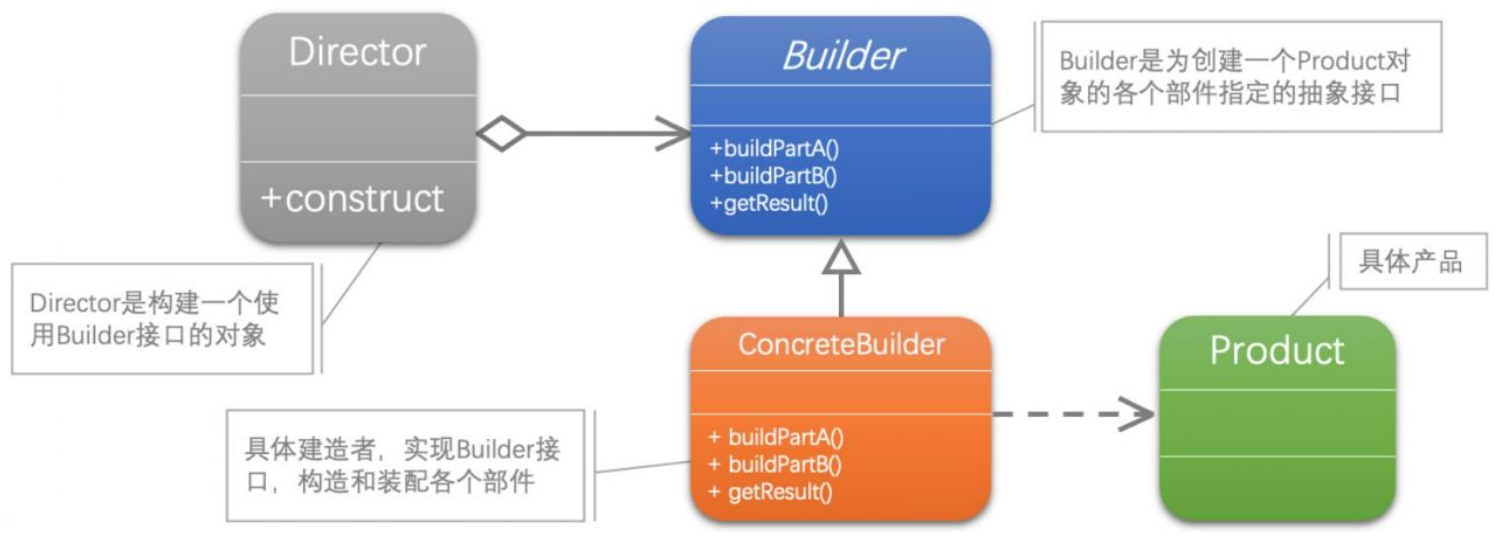 建造者模式