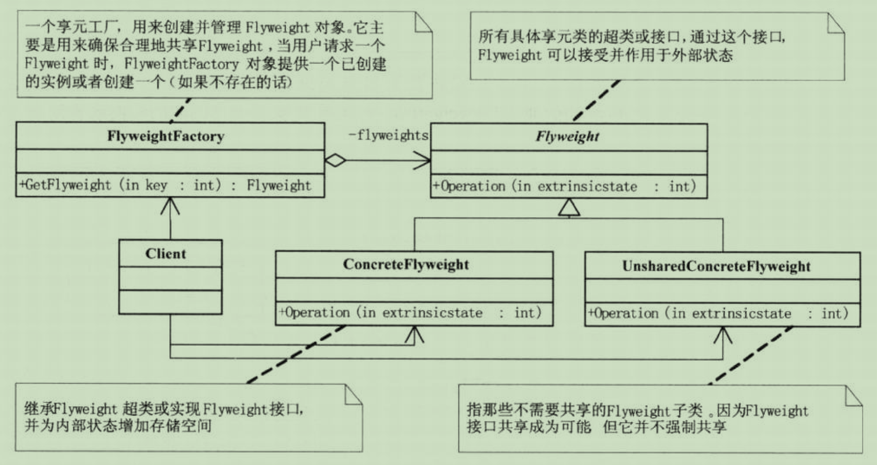 享元模式