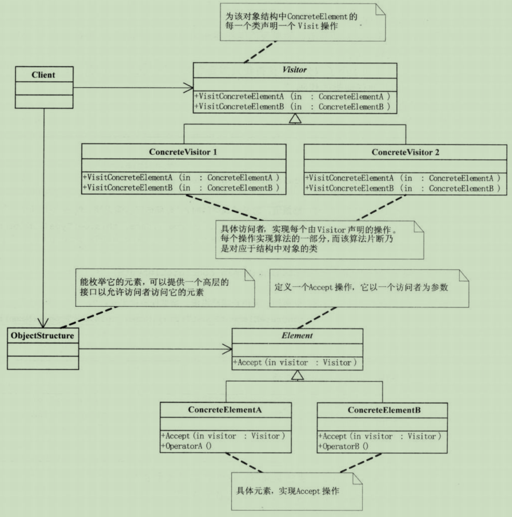 访问者模式