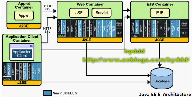 Java EE启示录