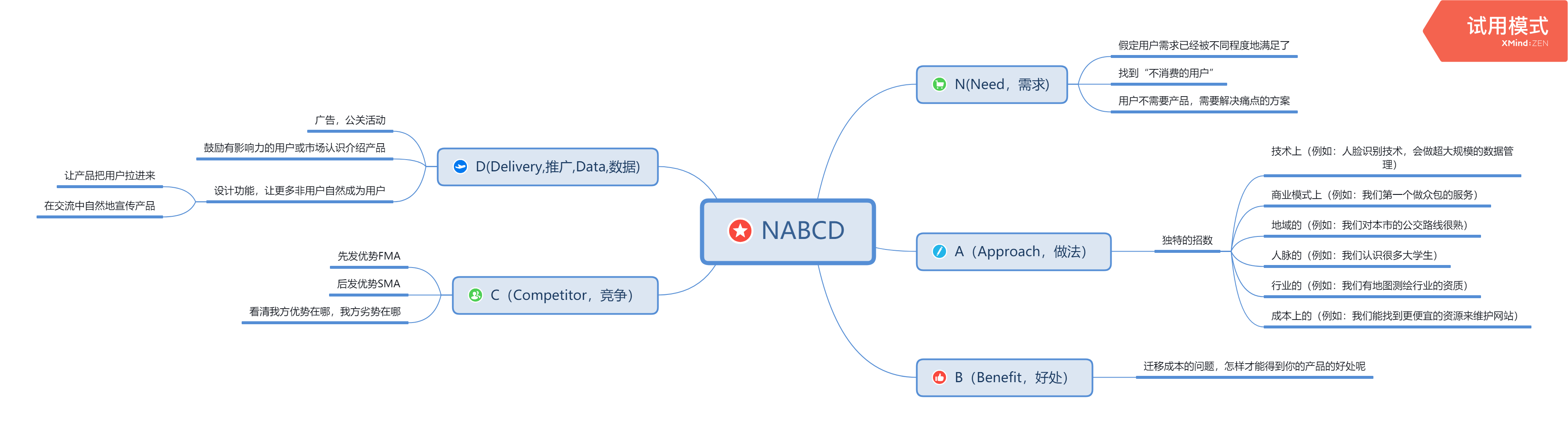 NABCD模型