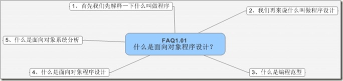 FAQ1.01 什么是面向对象程序设计？