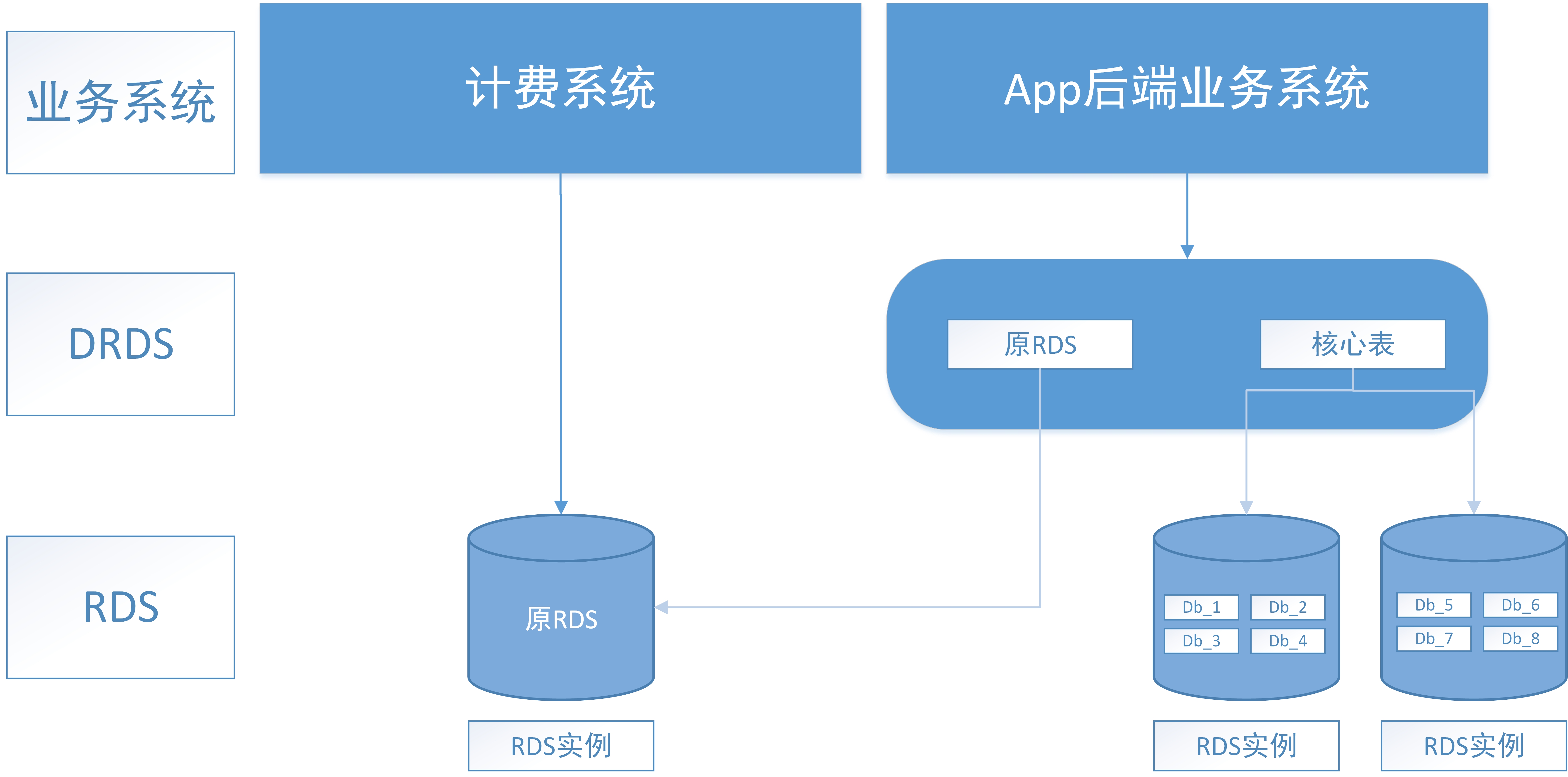 垂直分库概念图