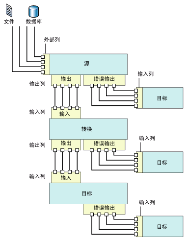 SSIS 学习（2）：数据流任务（上）【转】第1张