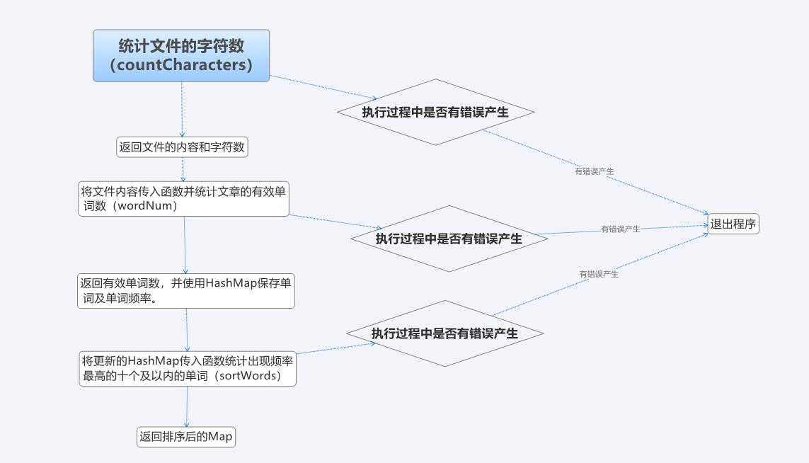 流程图