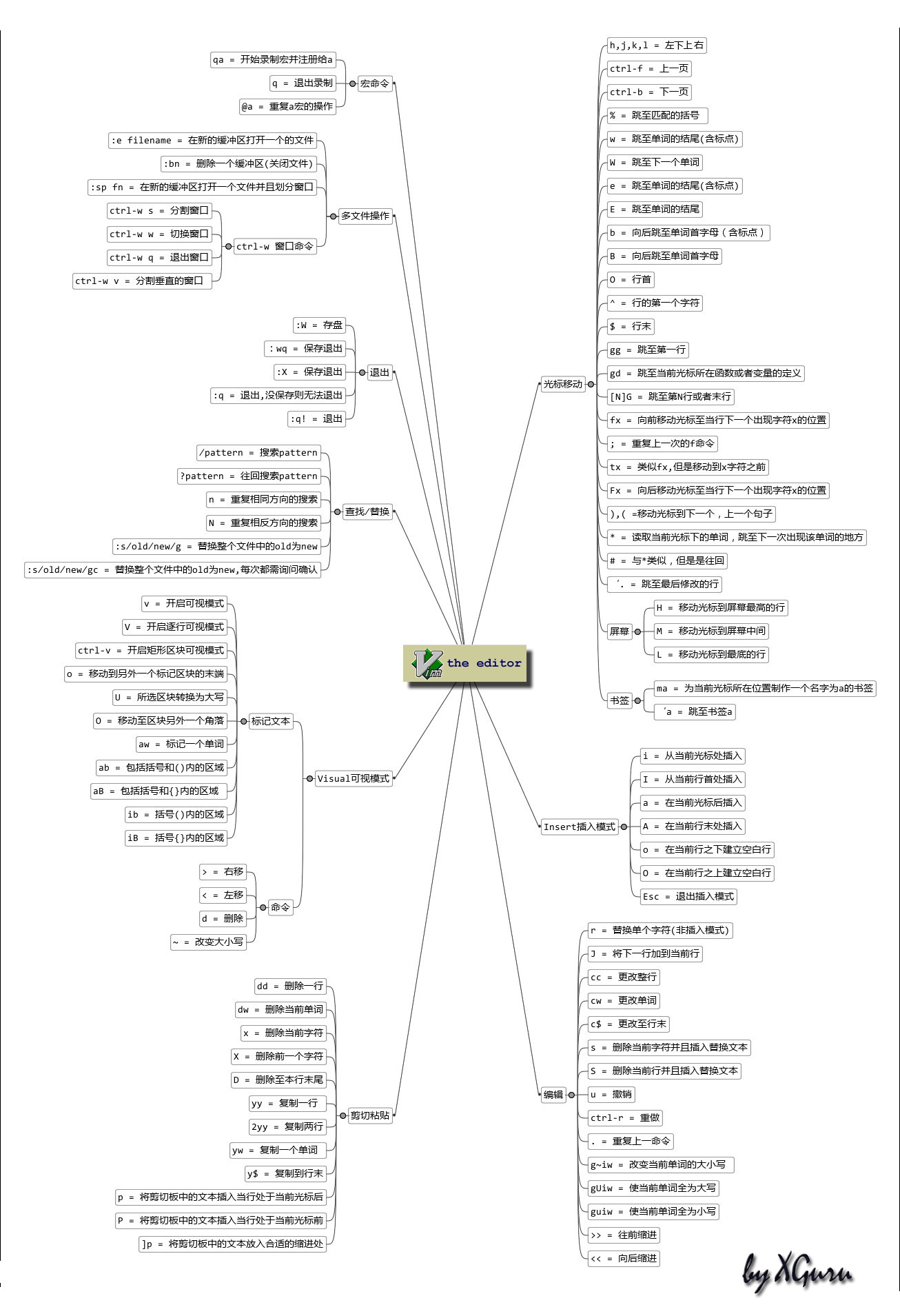 Linux下Vi/Vim的使用方法