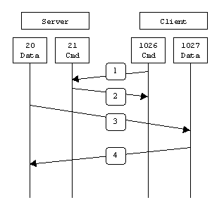 ftp的主动模式(port)与被动模式(PASV) (转)第1张