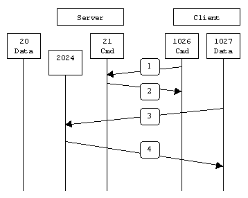 ftp的主动模式(port)与被动模式(PASV) (转)第2张