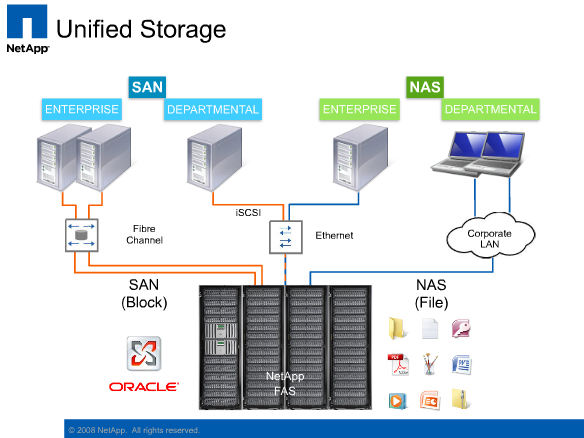 Edu storage. NETAPP СХД. Nas (англ. Network attached Storage). Схема организации nas. NETAPP Операционная система.