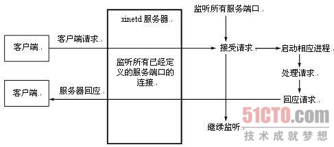 Linux超级守护进程——xinetd