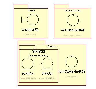 而model的部分主要由兩個部分組成,一個部分是由實體類組成的領域模型