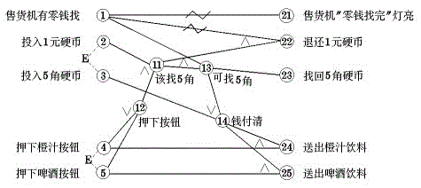 黑盒测试用例设计方法之因果图法