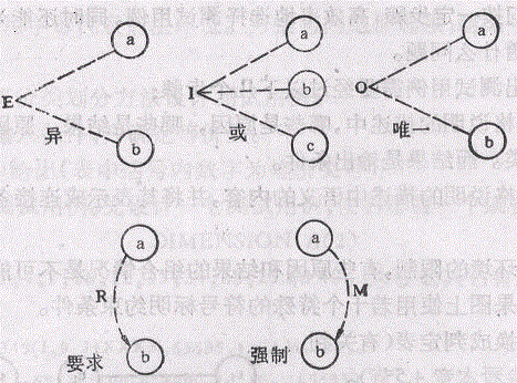 黑盒测试用例设计方法之因果图法