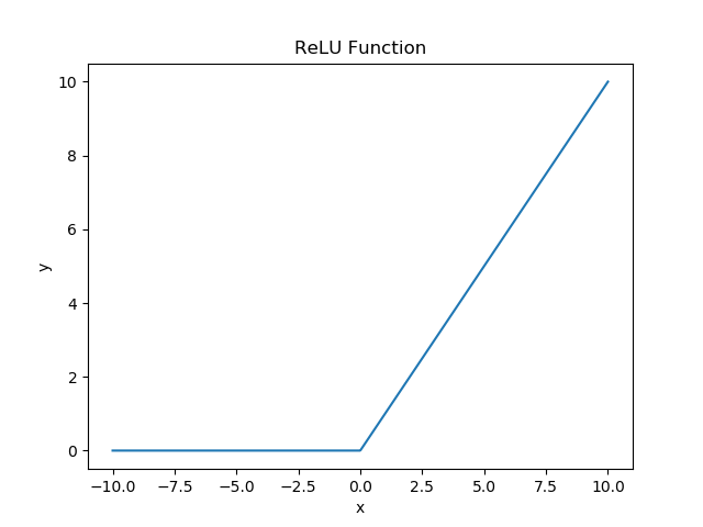 ReLU function