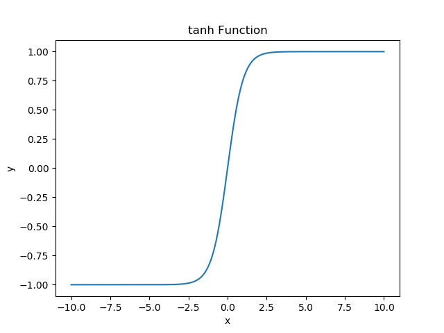 tanh function