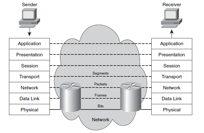 cisco_icnd1_peer_to_peer_communication.PNG