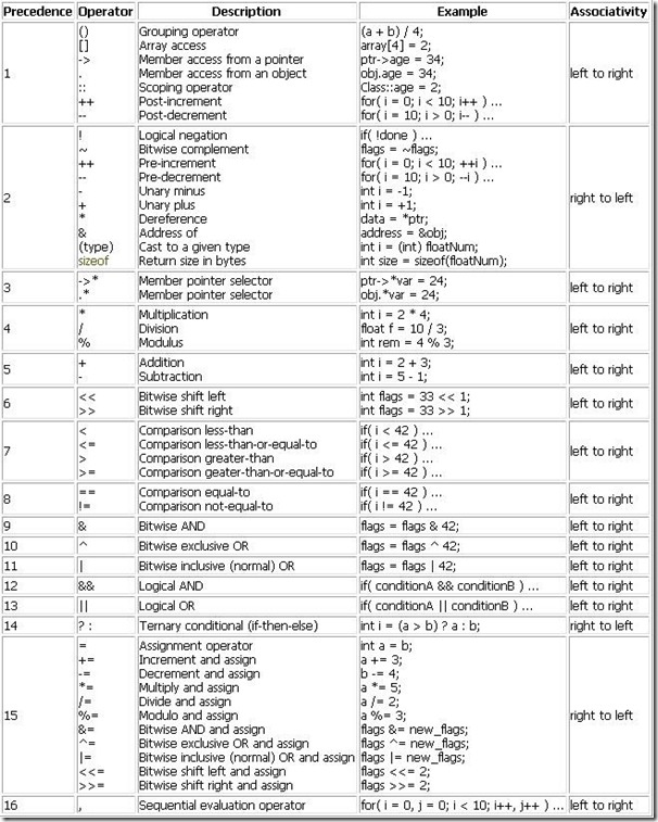 运算符优先级和结合性