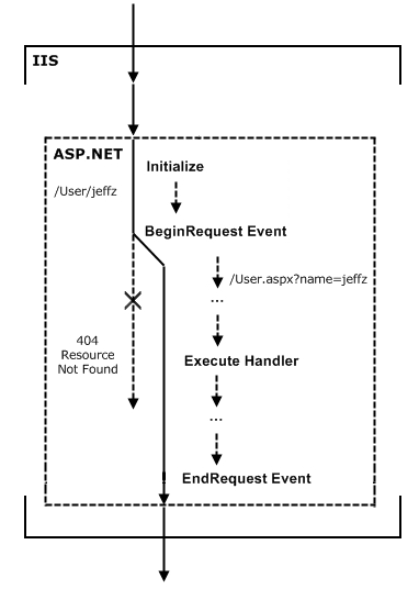 ASP.NET級別URL Rewrite