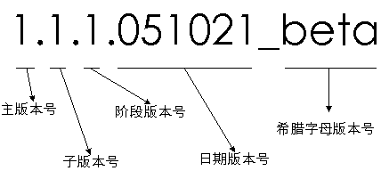 软件版本号