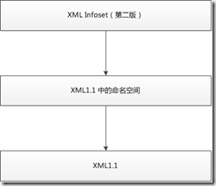 XML Infoset