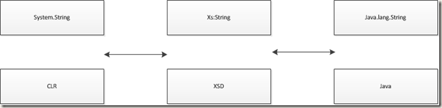 XSD类型