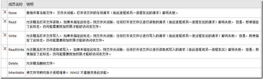 FileShare文件读写锁解决“文件XXX正由另一进程使用，因此该进程无法访问此文件”（转）第10张