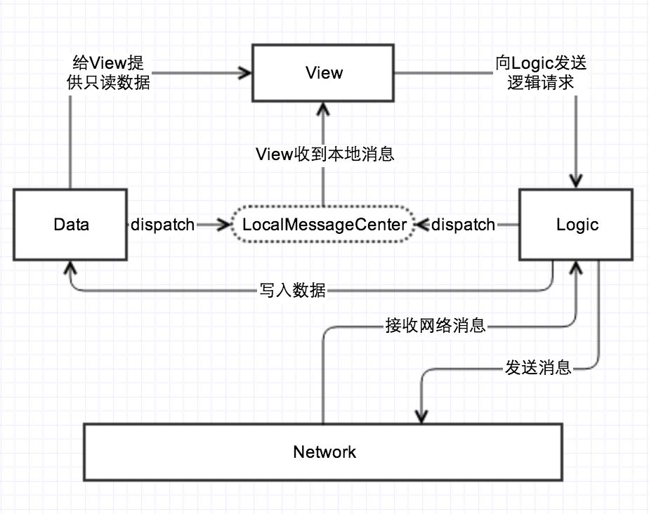 NLDV Diagram