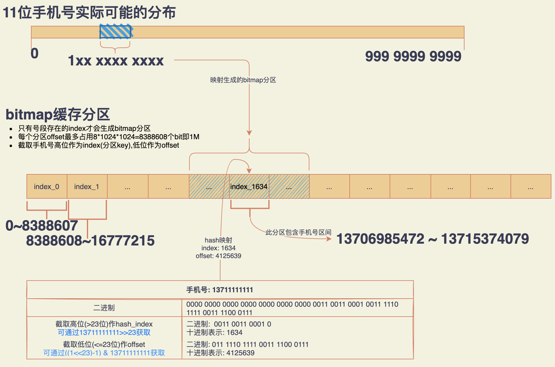 手机号bitmap方案图