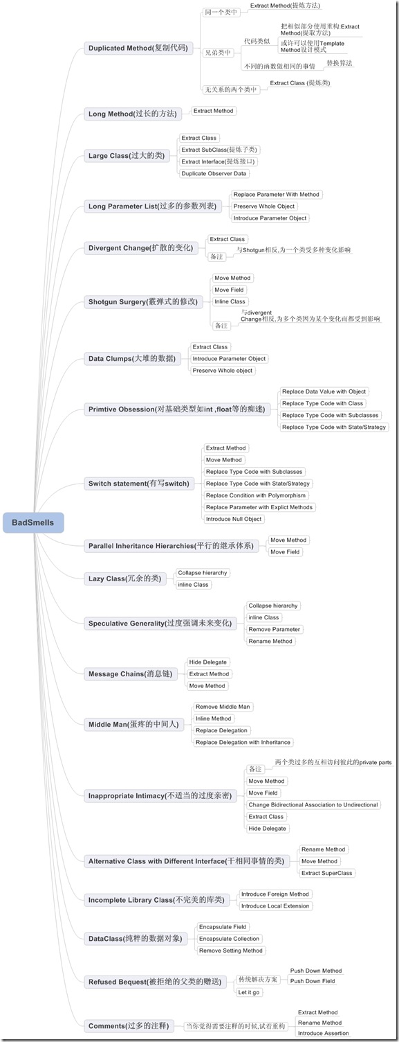 学习_refactoring_Bad_Smells