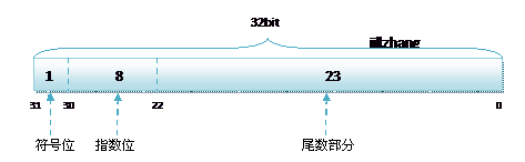 float型別的儲存方式