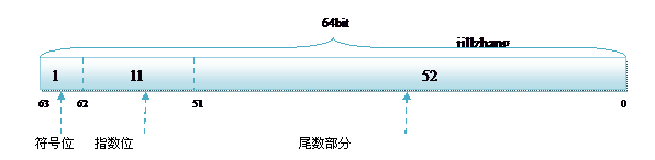 double型別資料的儲存方式